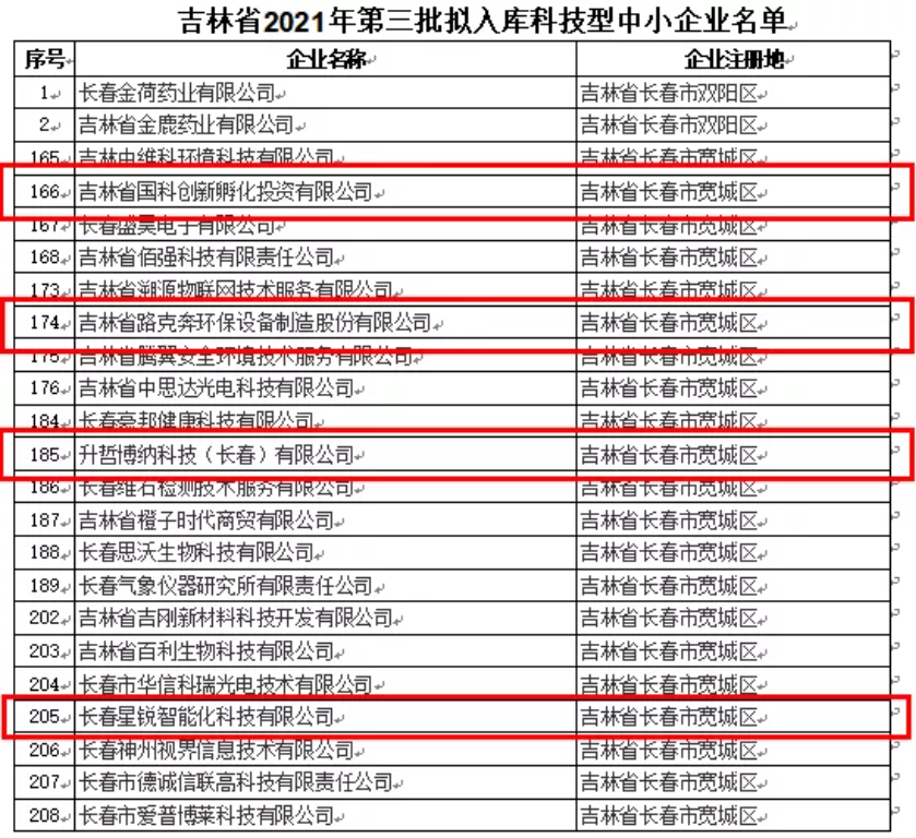 喜訊｜吉林省2021年第三批擬入庫科技型中小企業(yè)名單公示，平臺輔導(dǎo)企業(yè)榮譽(yù)上榜！